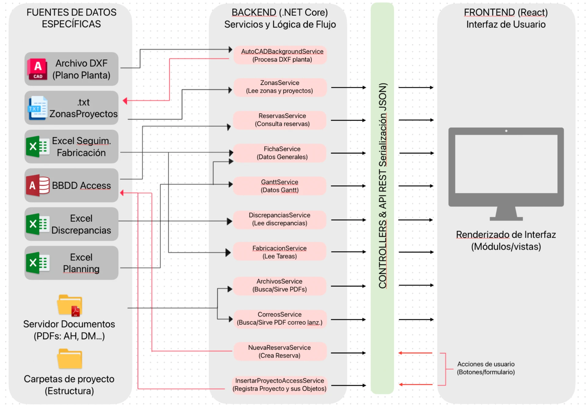 Lander platform architecture and data flow